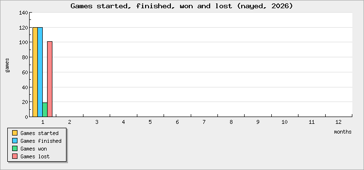 Games started, finished, won and lost