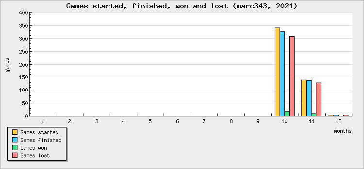 Games started, finished, won and lost