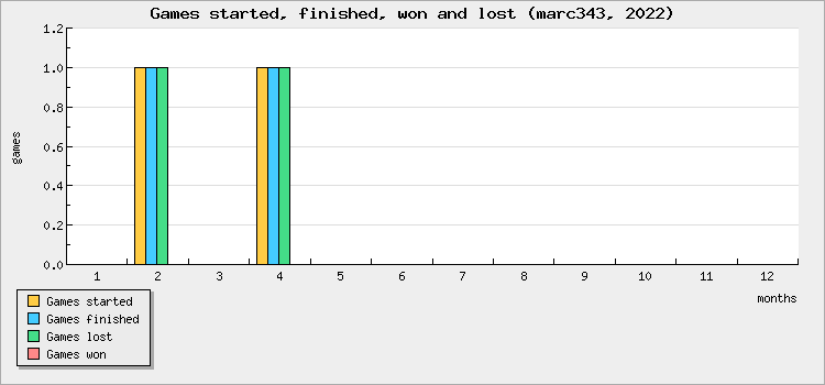 Games started, finished, won and lost