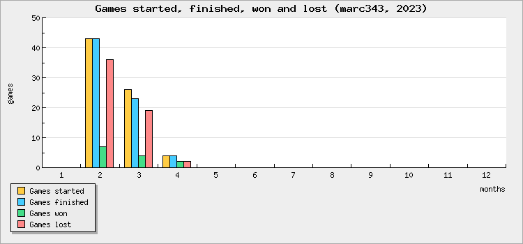 Games started, finished, won and lost