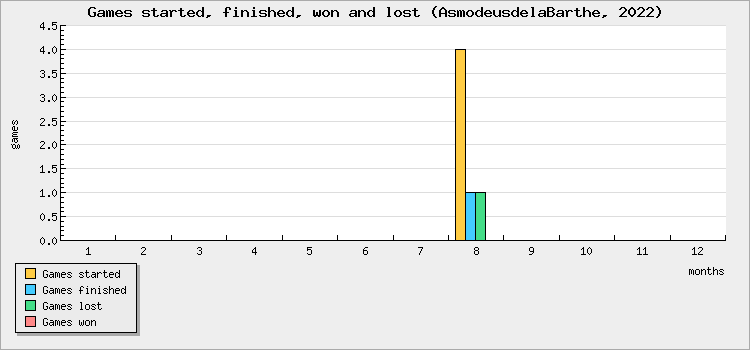 Games started, finished, won and lost