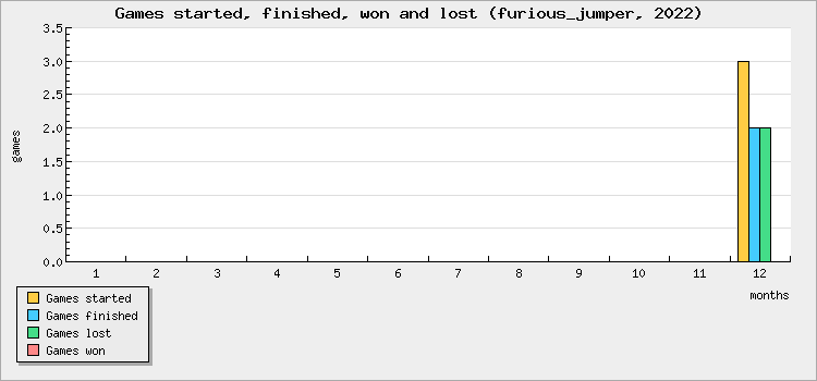 Games started, finished, won and lost