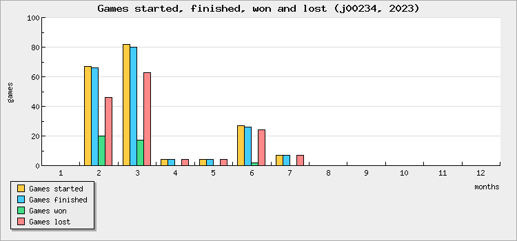 Games started, finished, won and lost