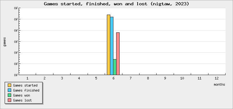 Games started, finished, won and lost