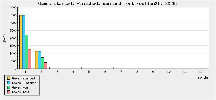 Games started, finished, won and lost