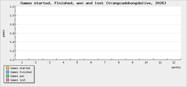 Games started, finished, won and lost