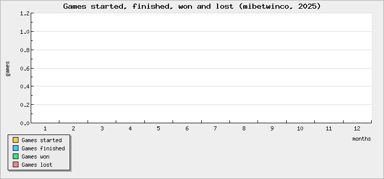 Games started, finished, won and lost