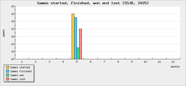Games started, finished, won and lost
