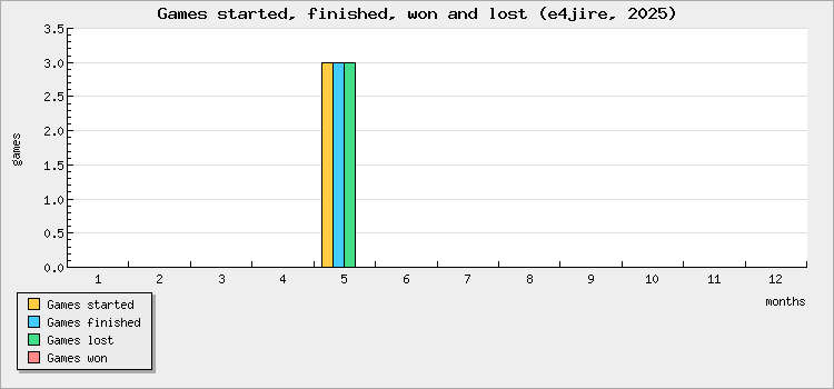 Games started, finished, won and lost