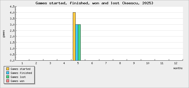 Games started, finished, won and lost