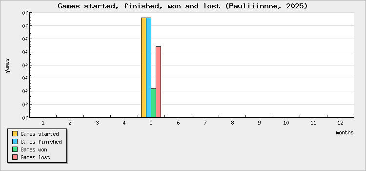 Games started, finished, won and lost