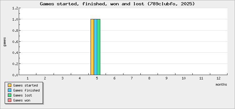 Games started, finished, won and lost