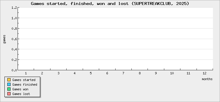 Games started, finished, won and lost