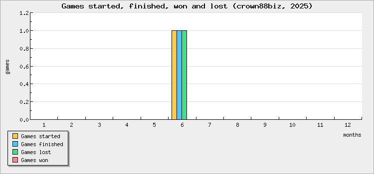 Games started, finished, won and lost