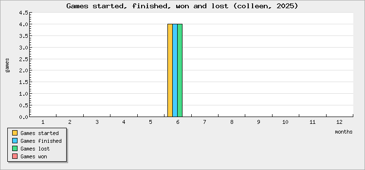 Games started, finished, won and lost