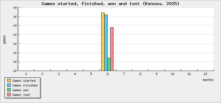 Games started, finished, won and lost