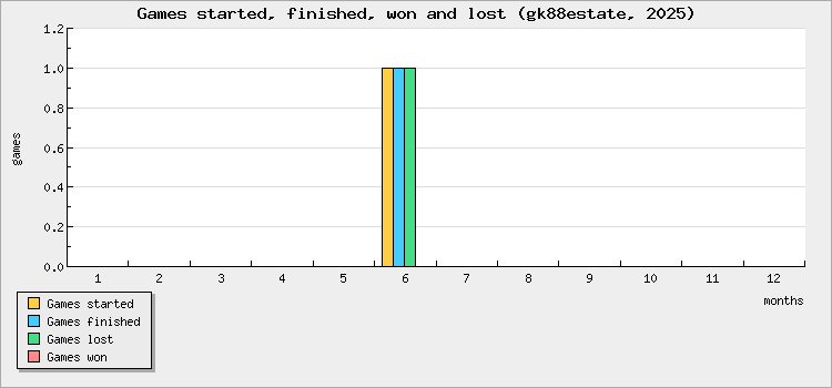 Games started, finished, won and lost