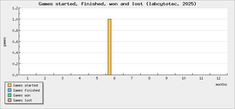 Games started, finished, won and lost