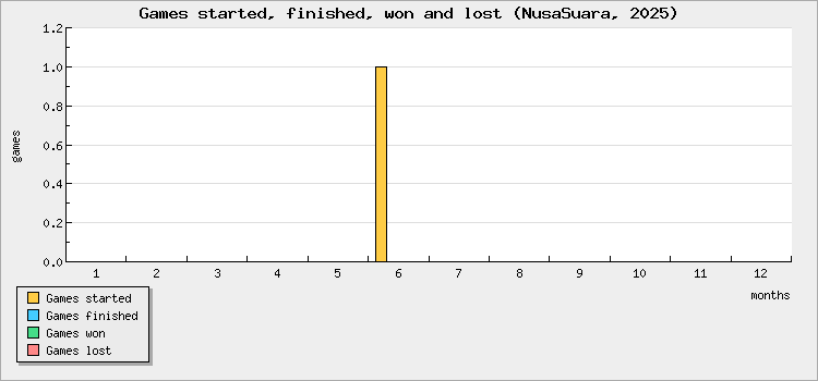 Games started, finished, won and lost