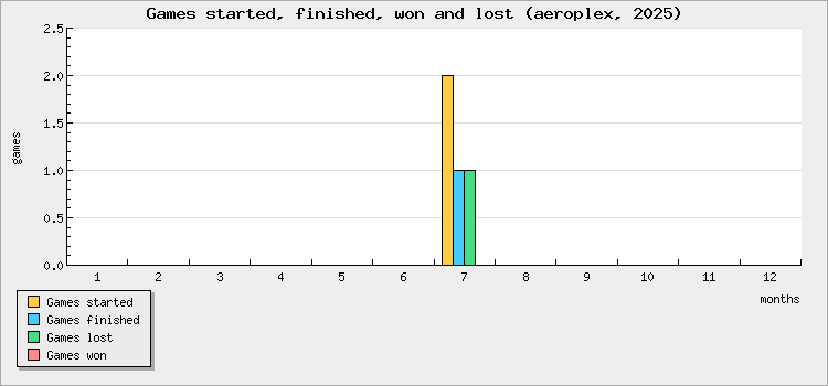 Games started, finished, won and lost