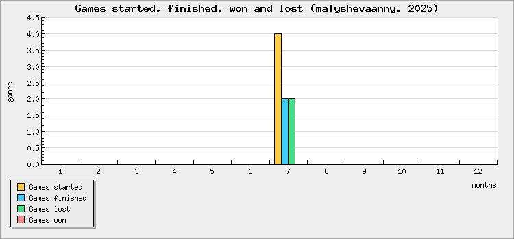 Games started, finished, won and lost