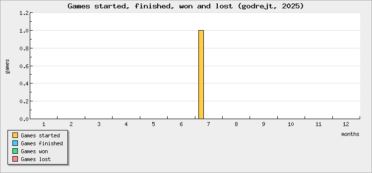 Games started, finished, won and lost