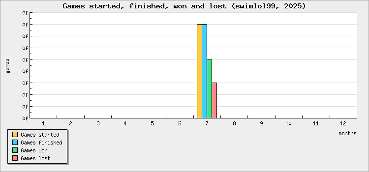 Games started, finished, won and lost