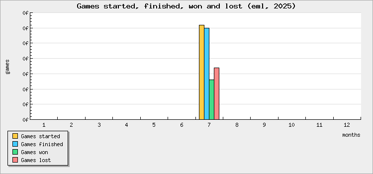 Games started, finished, won and lost