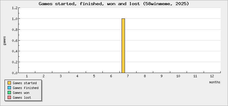 Games started, finished, won and lost