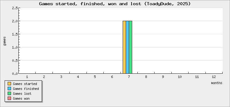 Games started, finished, won and lost