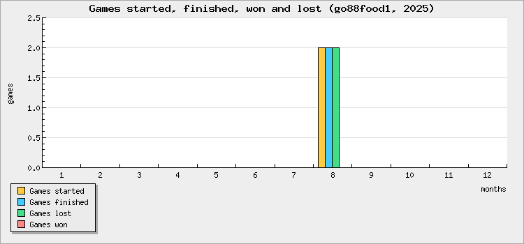 Games started, finished, won and lost