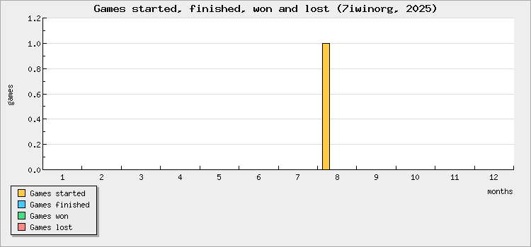 Games started, finished, won and lost