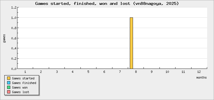 Games started, finished, won and lost