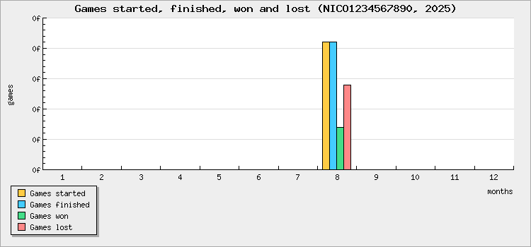 Games started, finished, won and lost