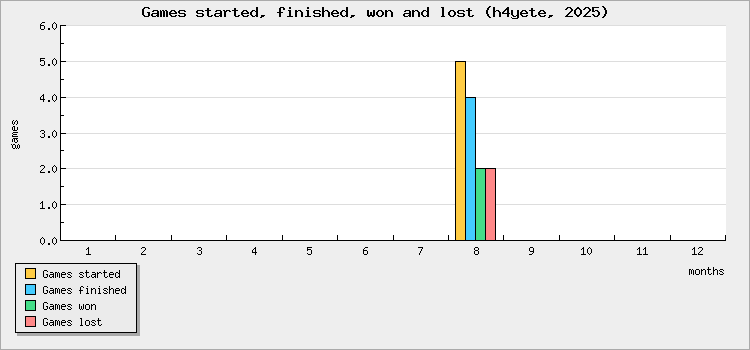 Games started, finished, won and lost