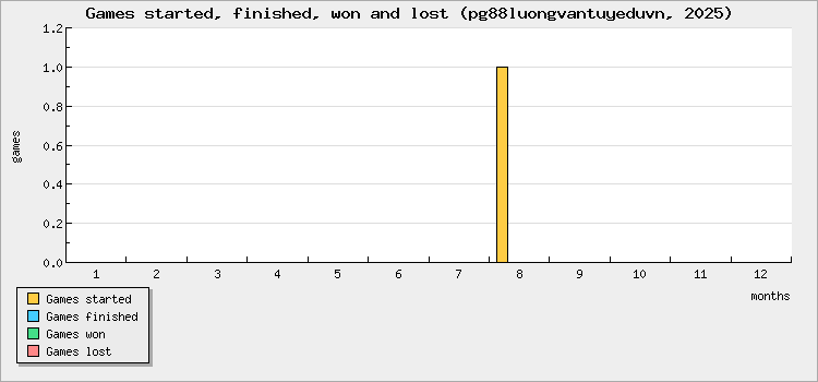 Games started, finished, won and lost