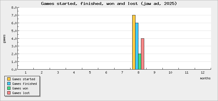 Games started, finished, won and lost