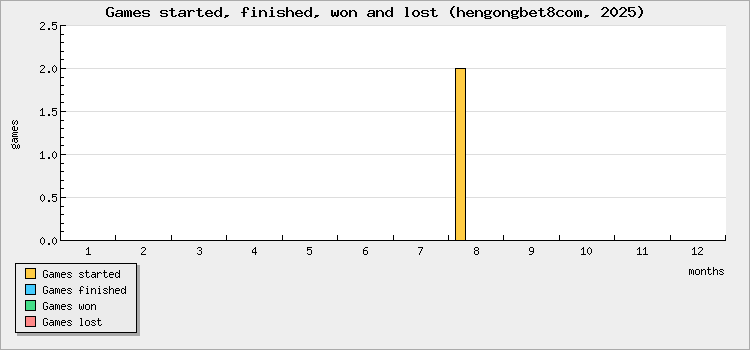 Games started, finished, won and lost