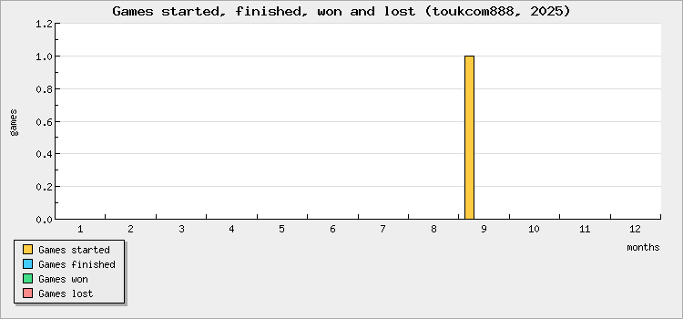 Games started, finished, won and lost