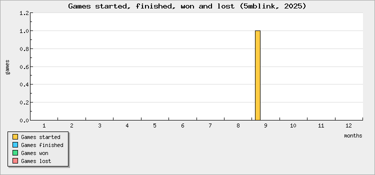 Games started, finished, won and lost