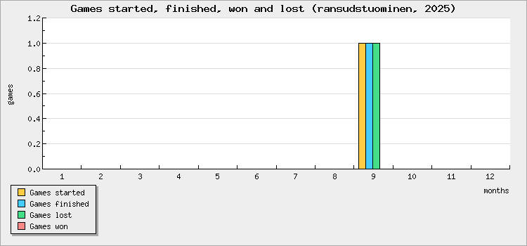 Games started, finished, won and lost
