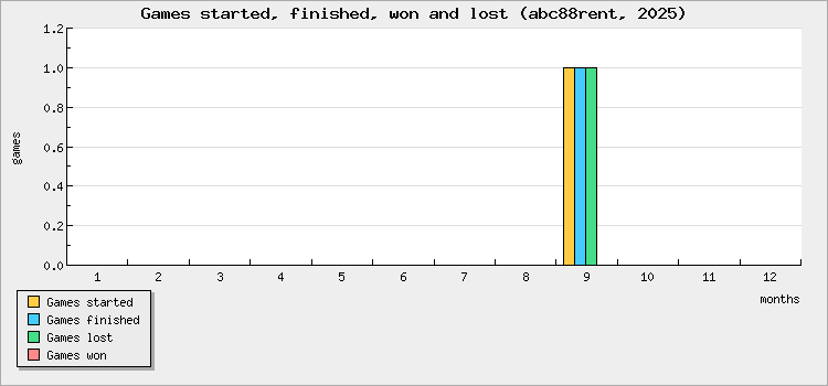 Games started, finished, won and lost