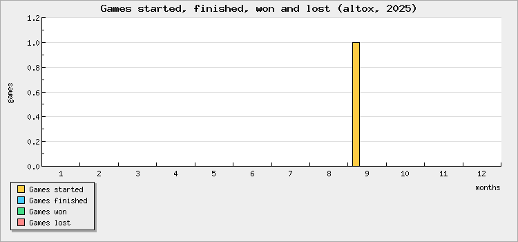 Games started, finished, won and lost