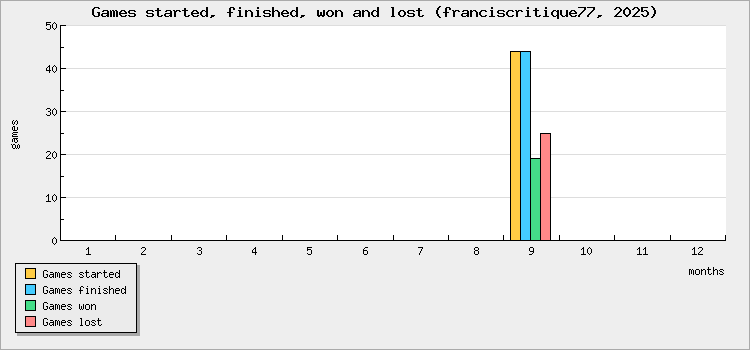 Games started, finished, won and lost