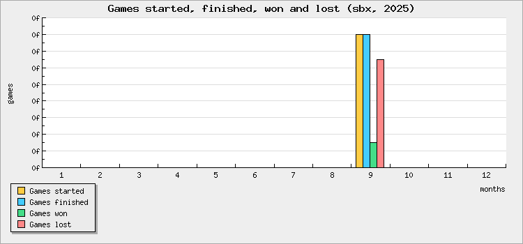 Games started, finished, won and lost