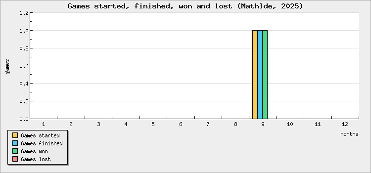 Games started, finished, won and lost