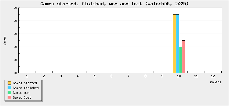 Games started, finished, won and lost