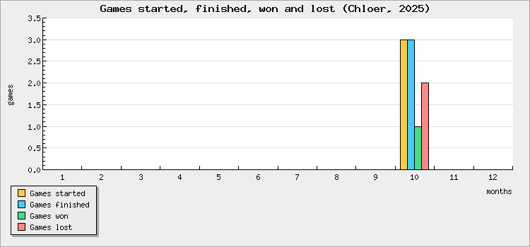 Games started, finished, won and lost