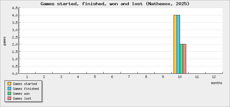 Games started, finished, won and lost