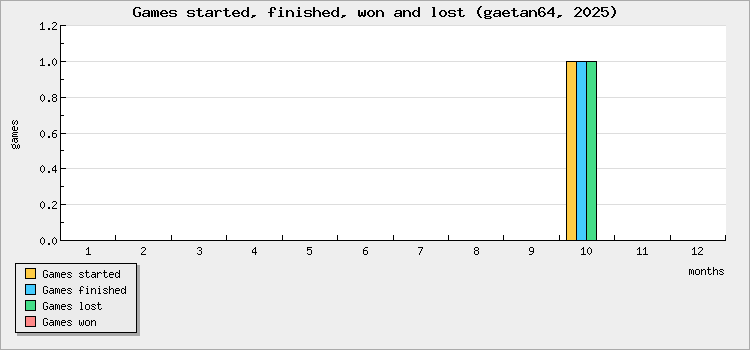 Games started, finished, won and lost